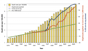 Glyphosate Corn and Soy